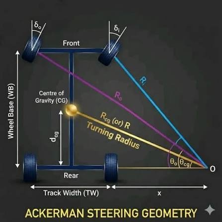 Ackermann_steering_geometry