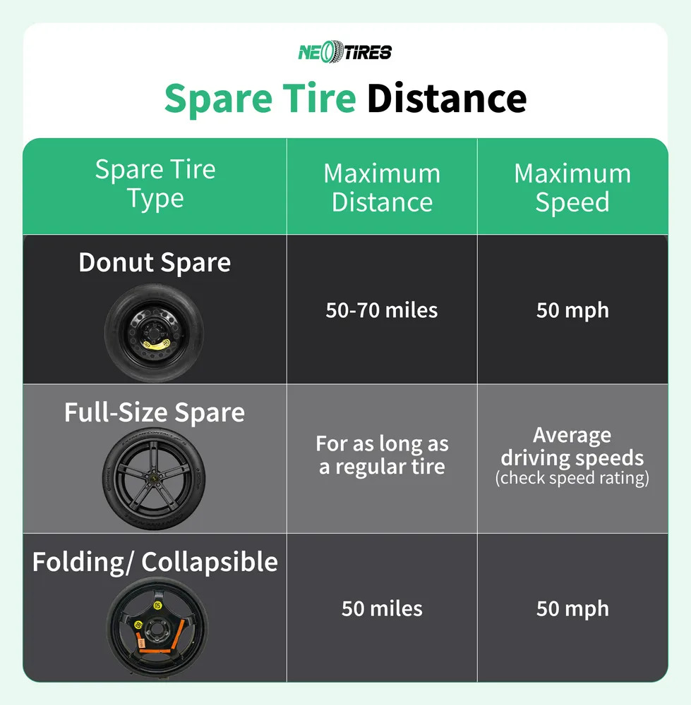 Doughnut_Spare_Tire_distance