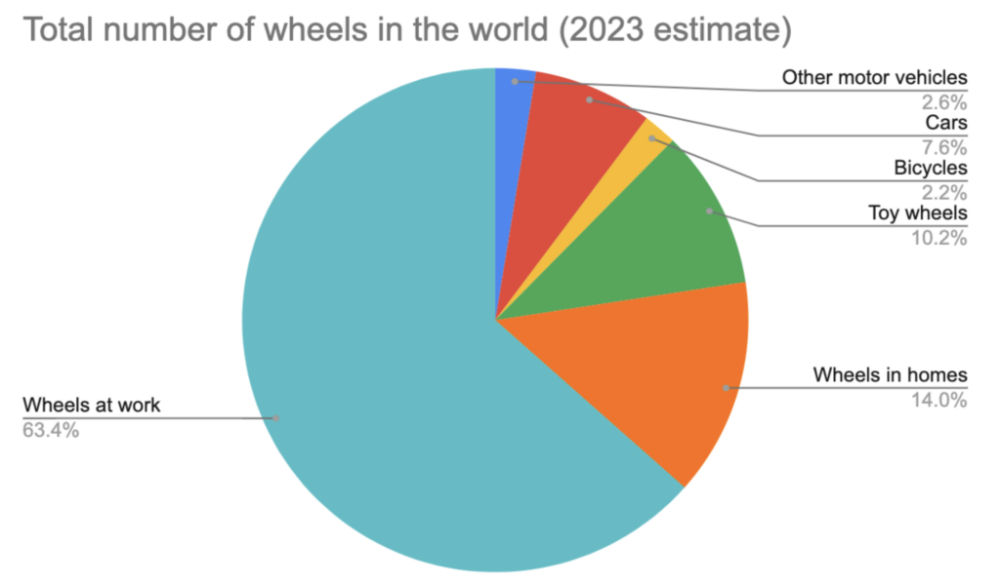 How_Many_Wheels_Exist_on_Earth