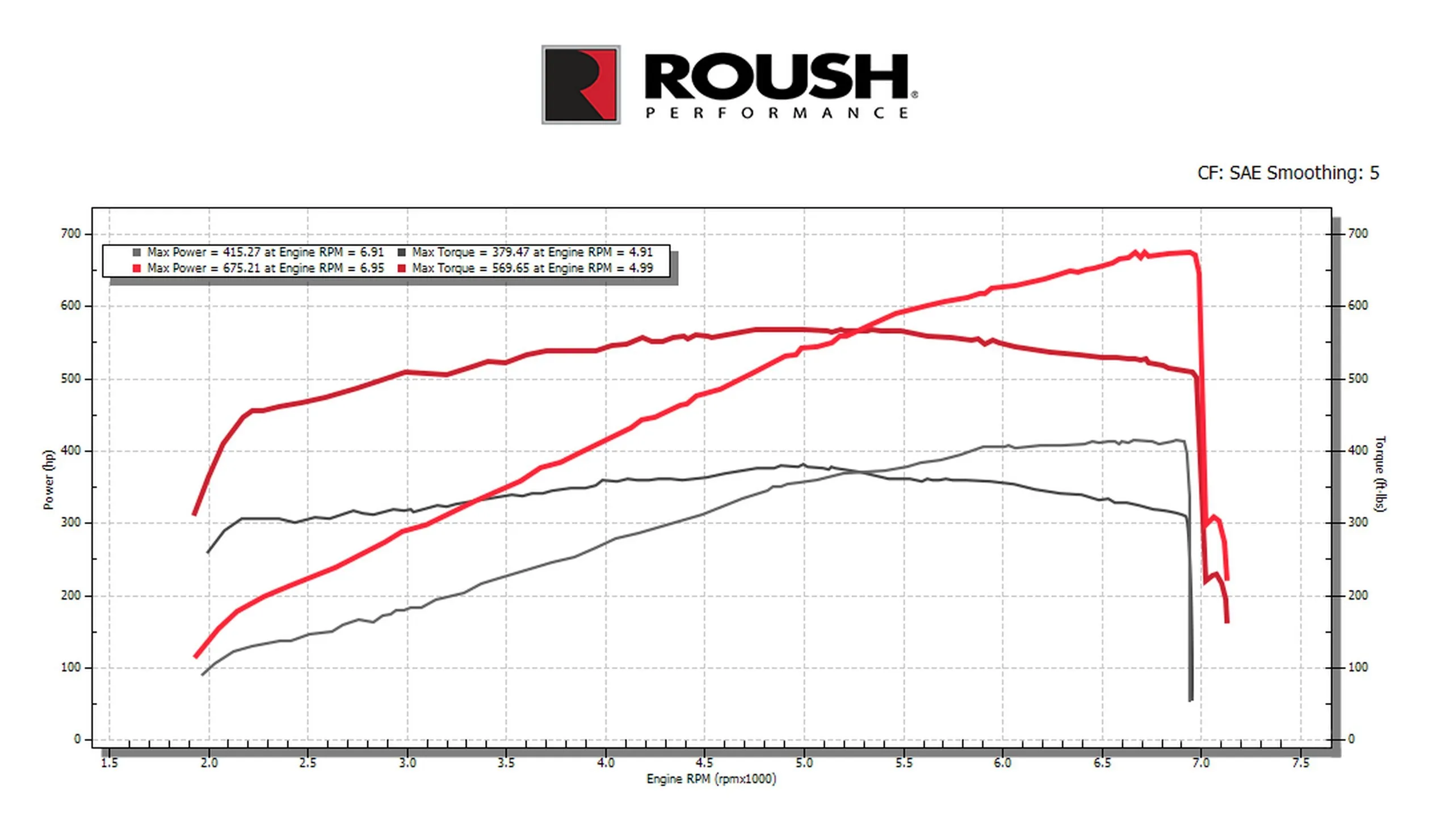 Roush Supercharger Kit
