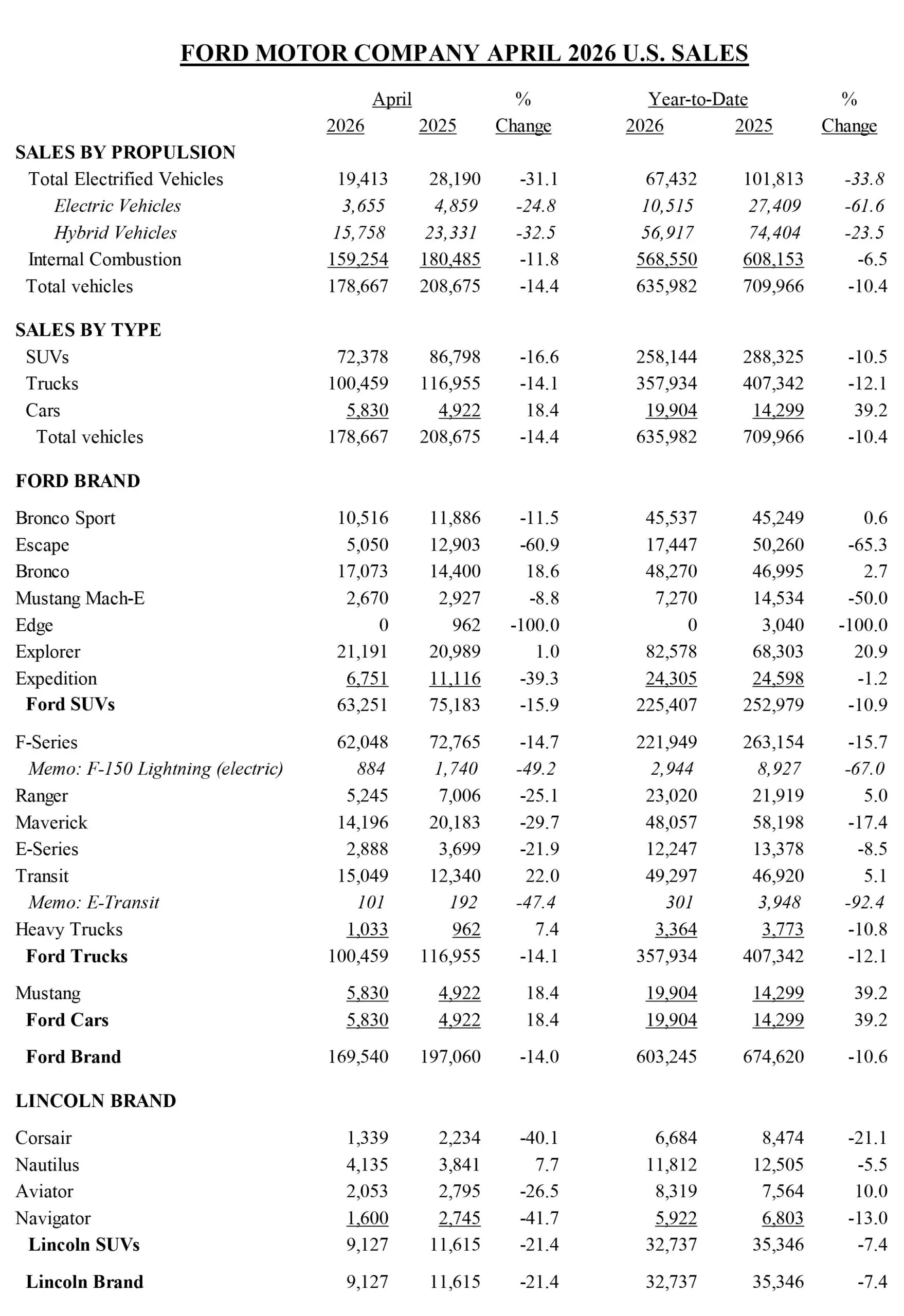 Ford sales