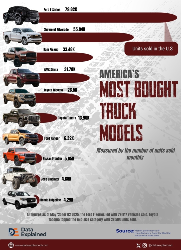 america_s_most_bougth_truck_model