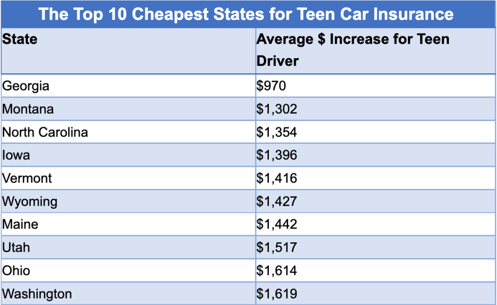 cheapest_states_for_teen_car_insurance