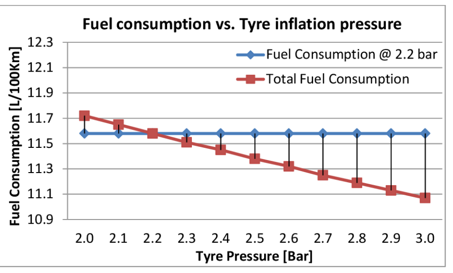 fuel_consumption_vs_tyre_pressure