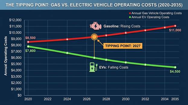 gas_vs_ev_operating_costs