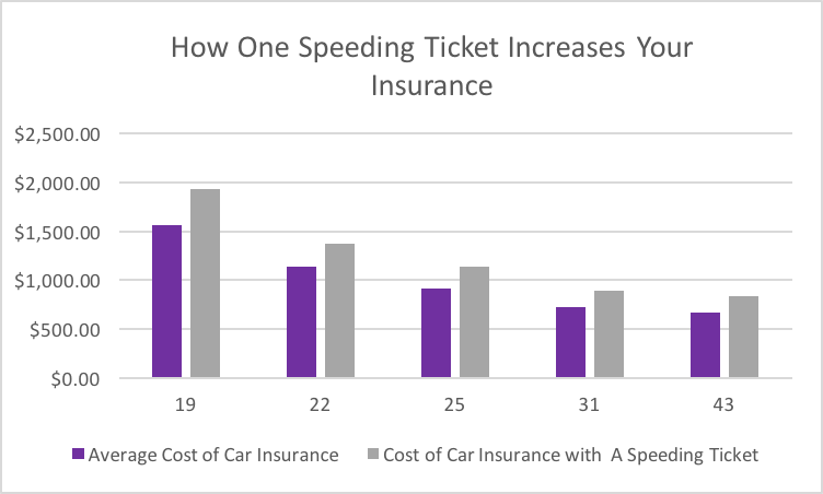 insurance_increase_after_speeding