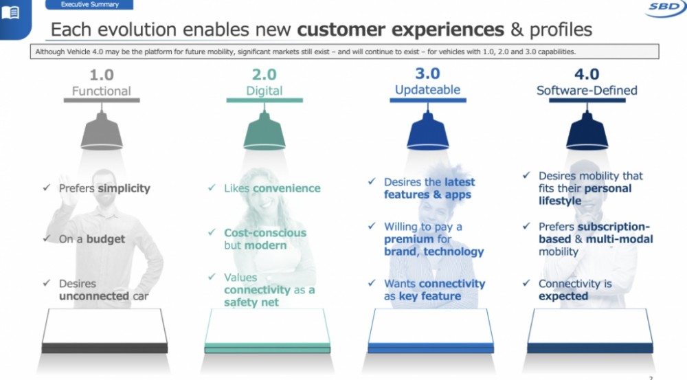 software defined vehicle