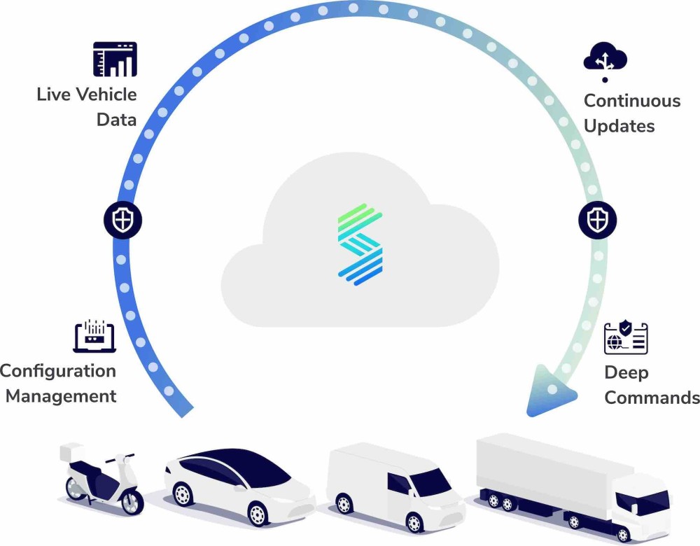 software defined vehicle